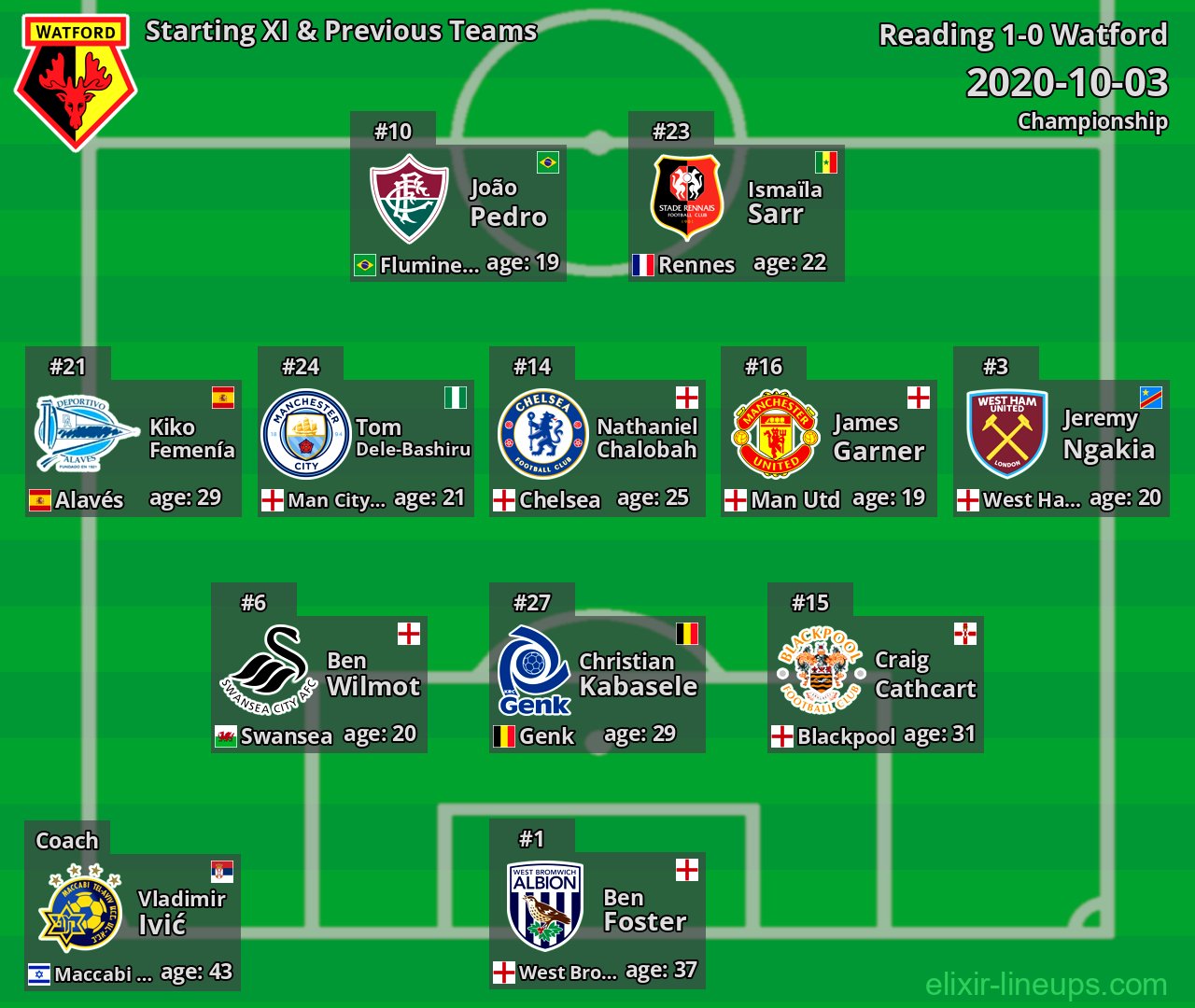 Watford Starting XI & Previous Teams 2020-10-03