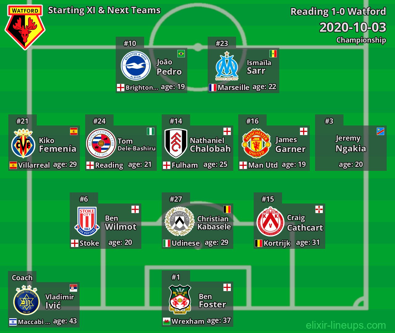 Watford Starting XI & Next Teams 2020-10-03