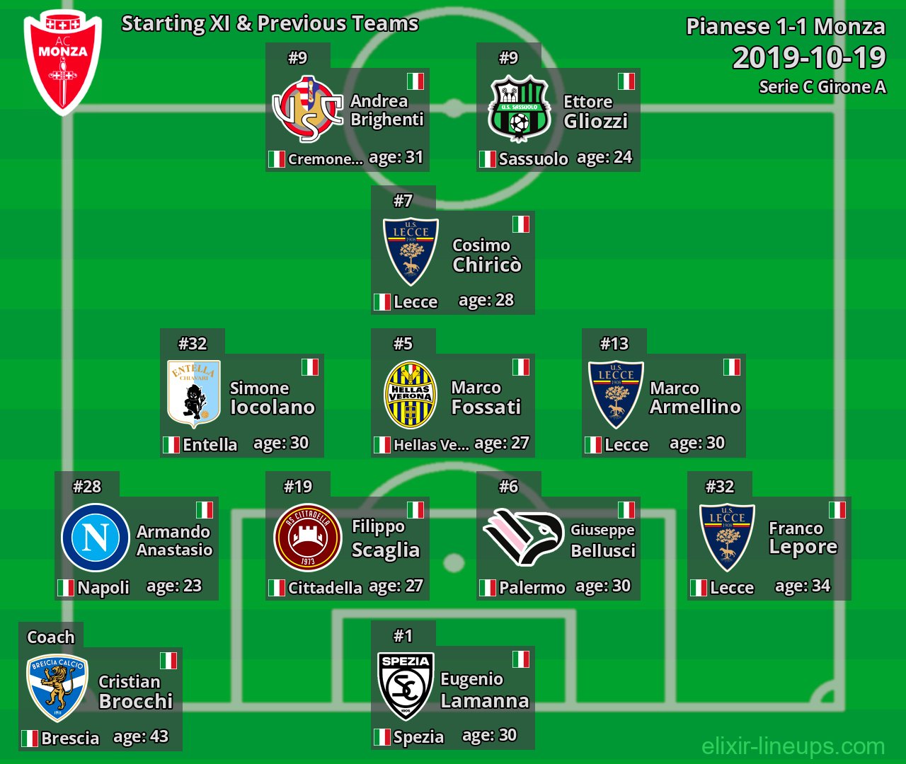 Monza Starting XI & Previous Teams 2019-10-19