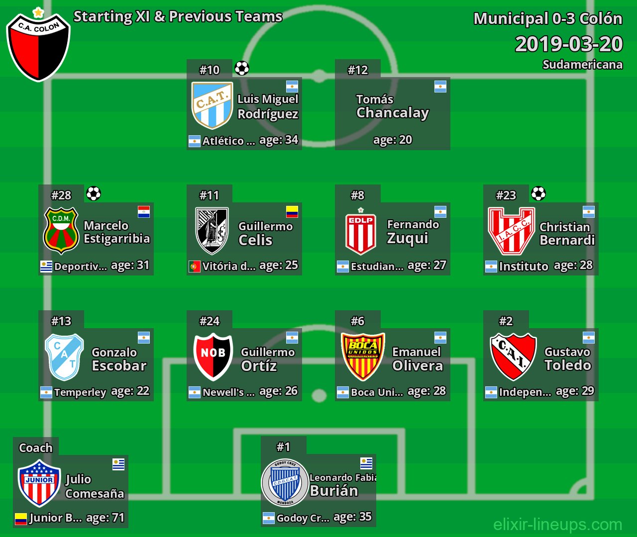 Colón Starting XI & Previous Teams 2019-03-20