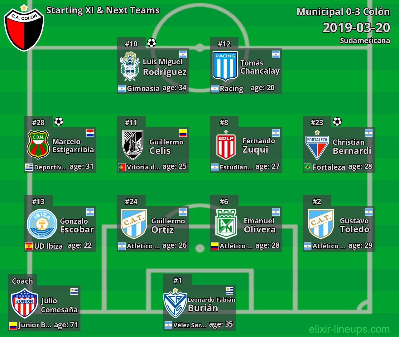 Colón Starting XI & Next Teams 2019-03-20