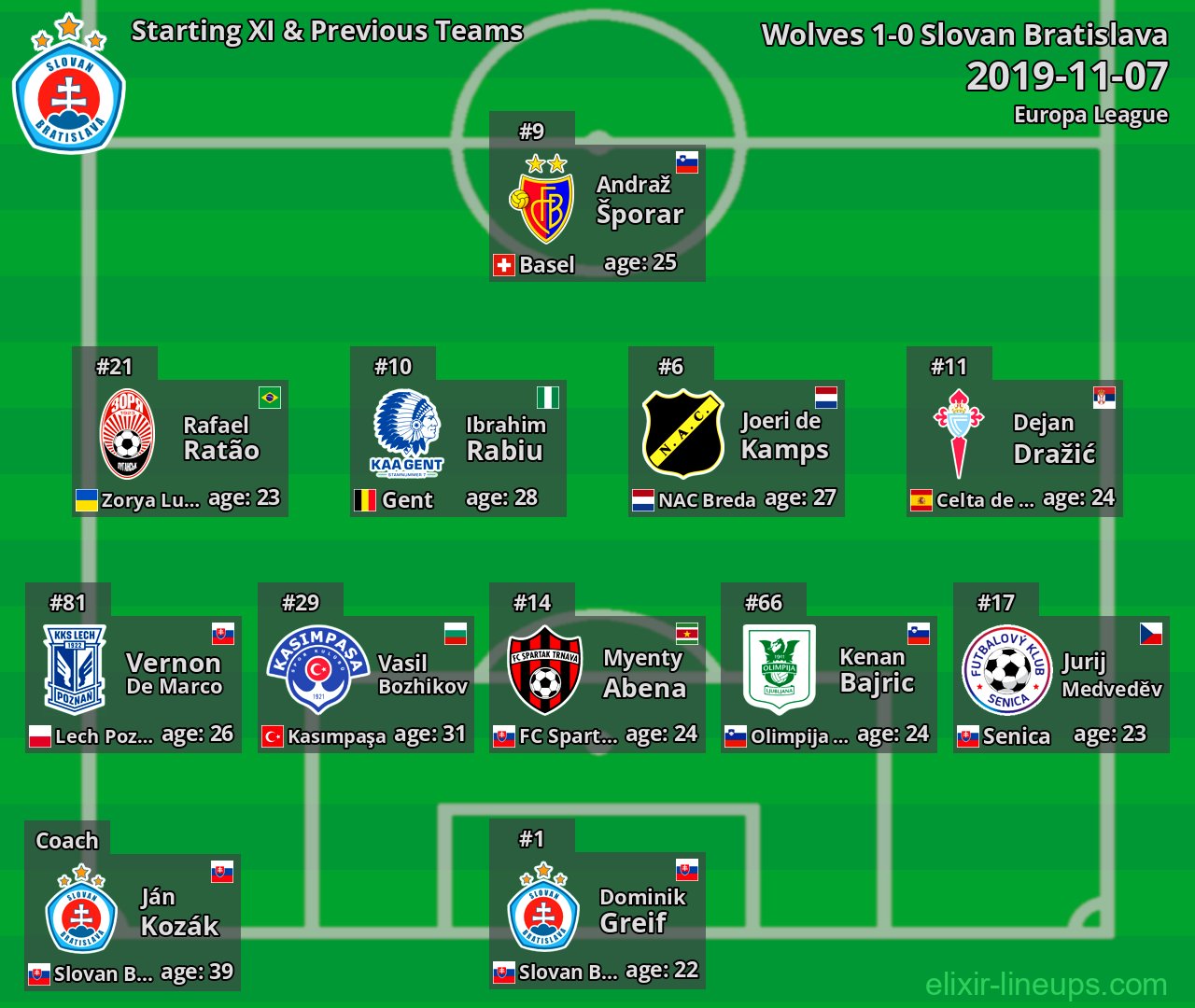 Slovan Bratislava Starting XI & Previous Teams 2019-11-07