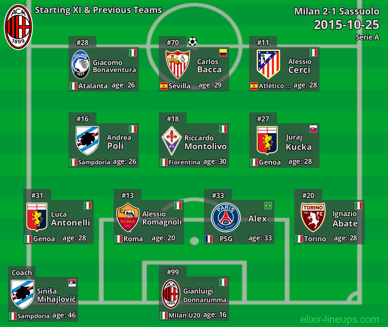 Milan Starting XI & Previous Teams 2015-10-25