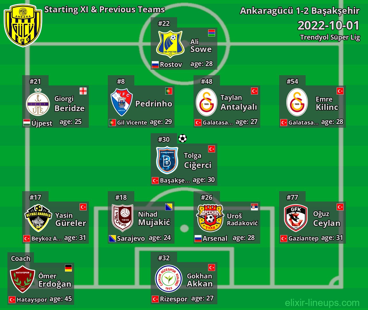 Ankaragücü Starting XI & Previous Teams 2022-10-01
