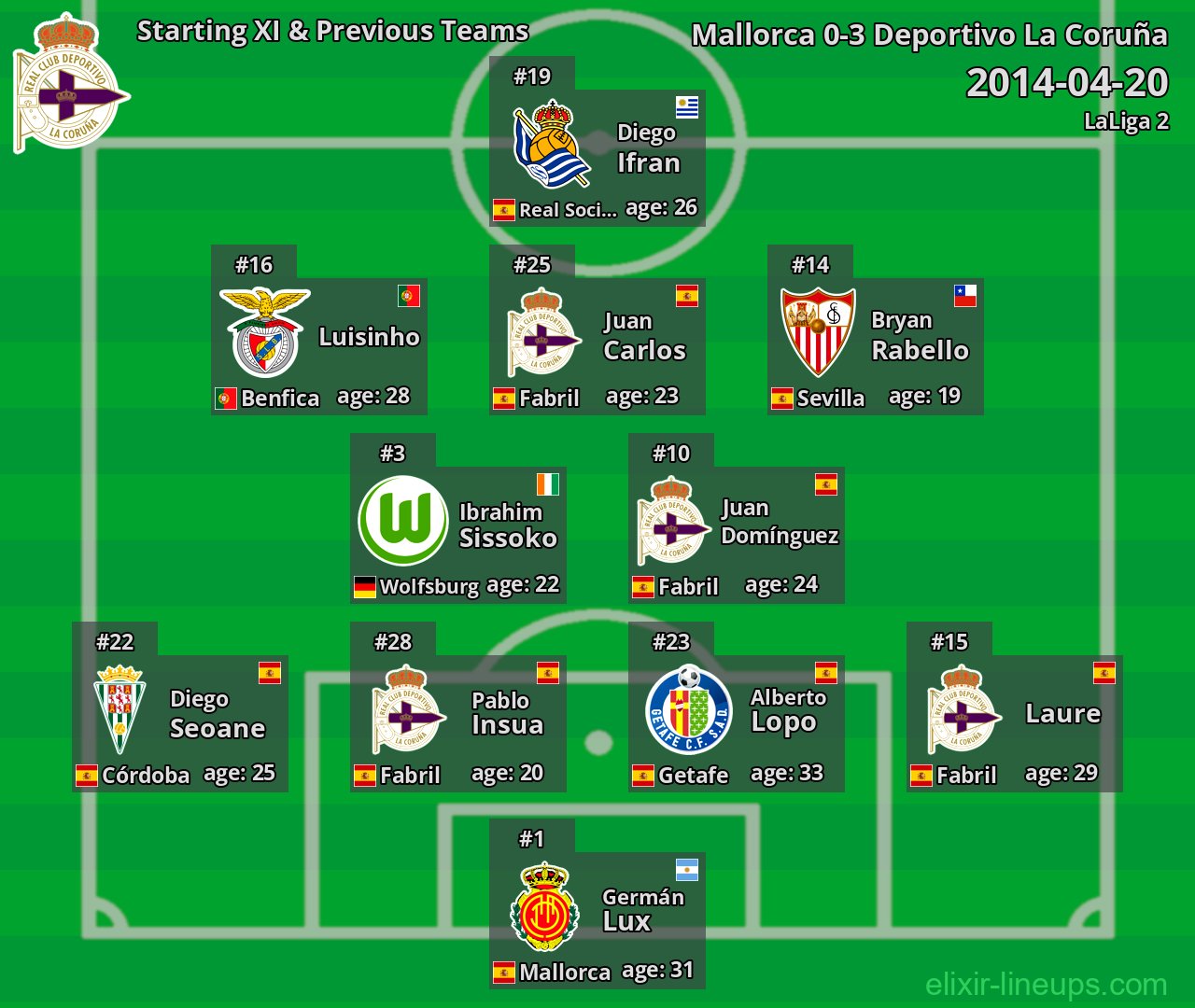 Deportivo La Coruña Starting XI & Previous Teams 2014-04-20