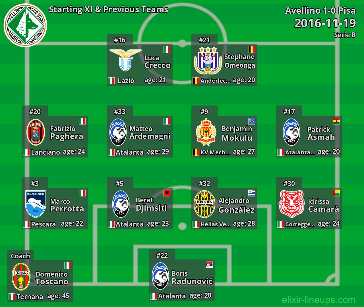 Avellino Starting XI & Previous Teams 2016-11-19