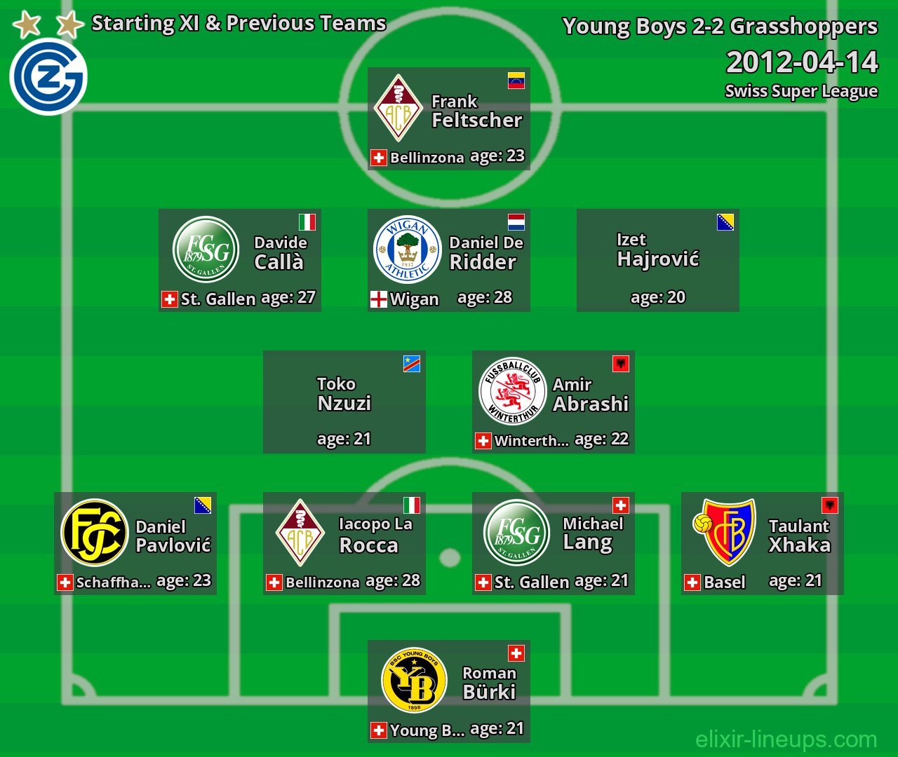 Grasshoppers Starting XI & Previous Teams 2012-04-14