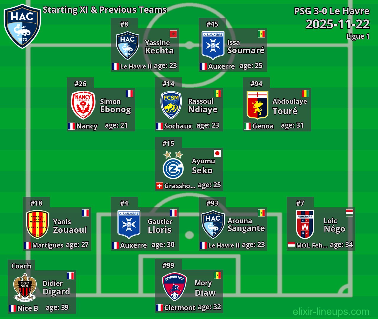 Le Havre Starting XI & Previous Teams 2025-11-22
