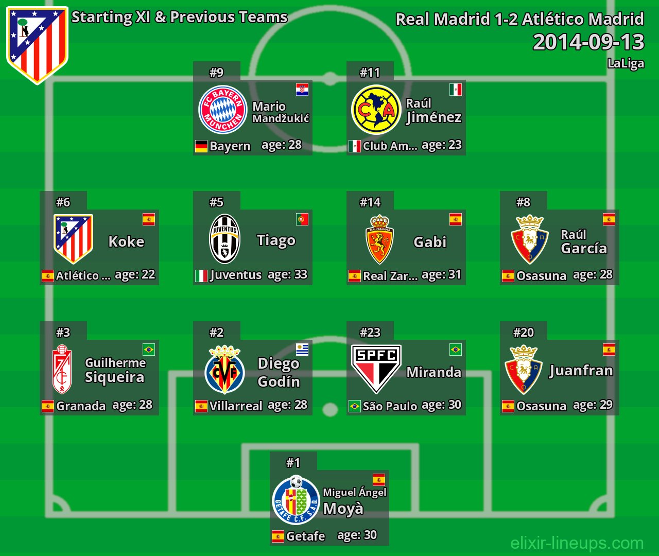 Atlético Madrid Starting XI & Previous Teams 2014-09-13