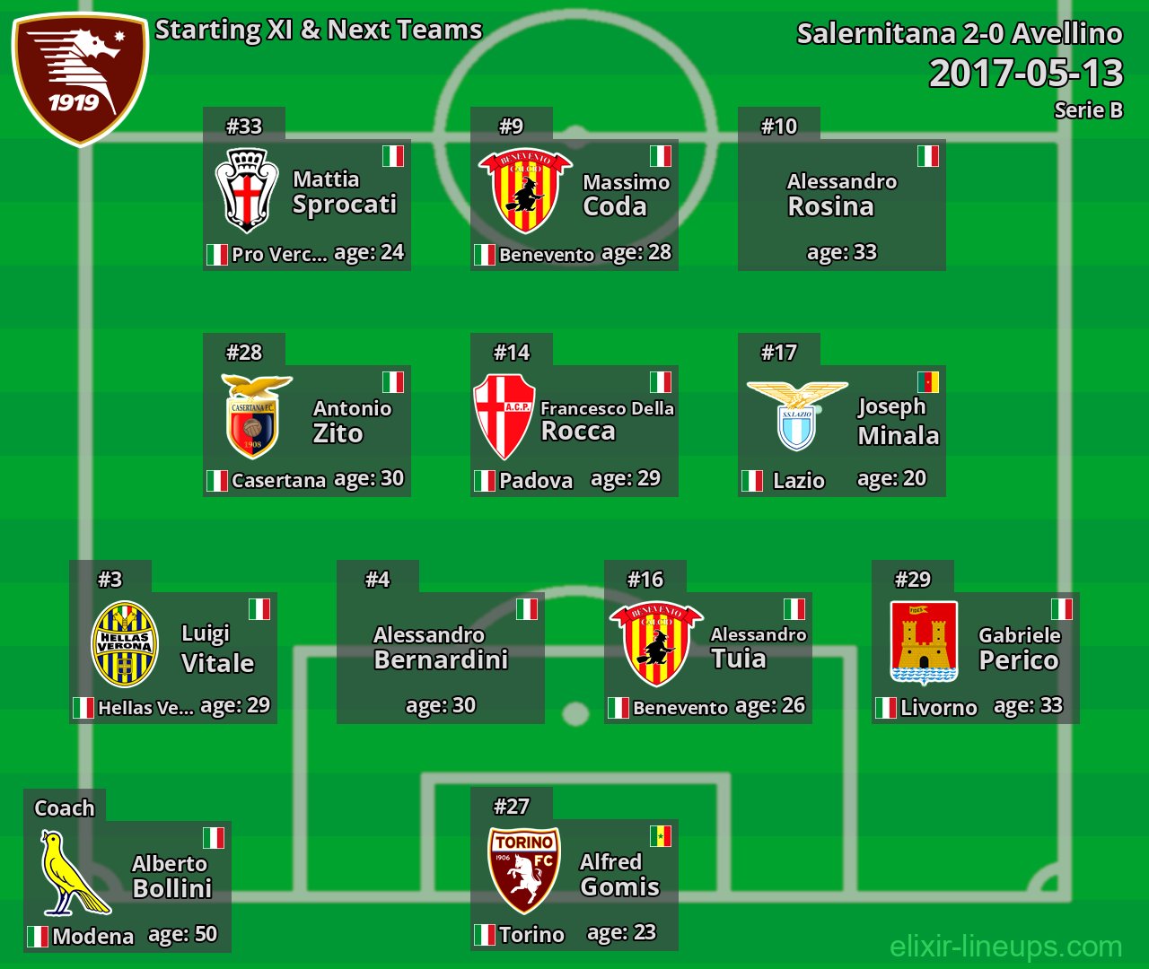 Salernitana Starting XI & Next Teams 2017-05-13