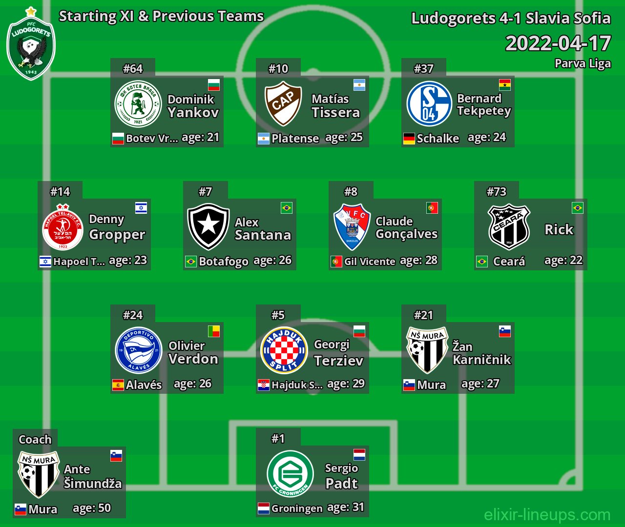 Ludogorets Starting XI & Previous Teams 2022-04-17