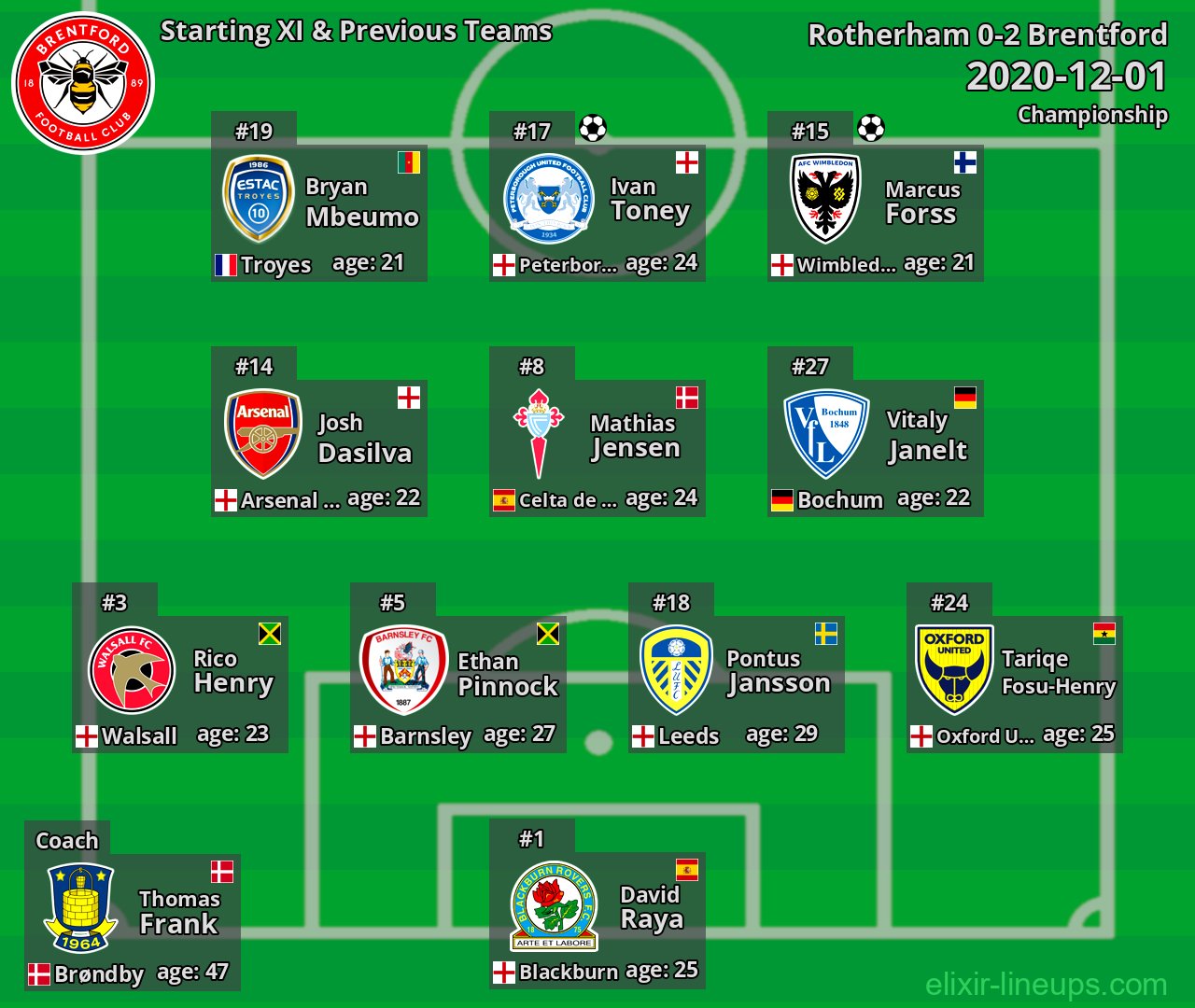 Brentford Starting XI & Previous Teams 2020-12-01