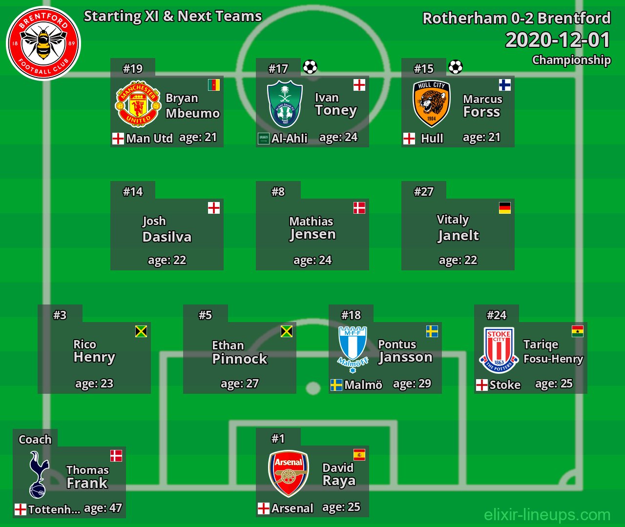Brentford Starting XI & Next Teams 2020-12-01