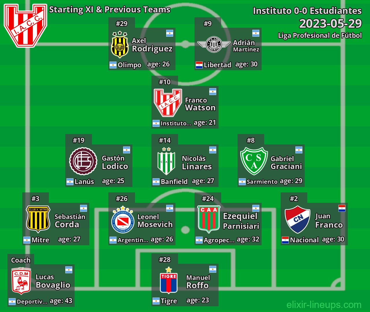 Instituto Starting XI & Previous Teams 2023-05-29
