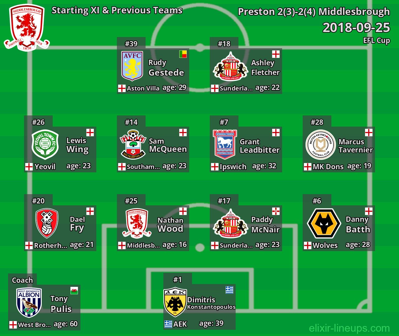 Middlesbrough Starting XI & Previous Teams 2018-09-25