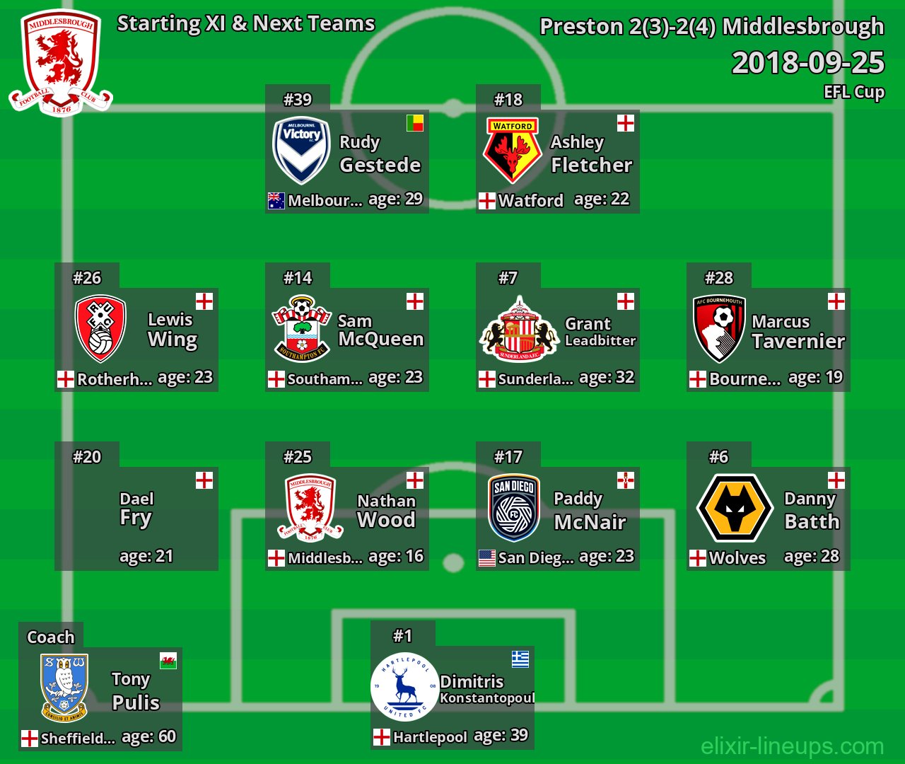 Middlesbrough Starting XI & Next Teams 2018-09-25