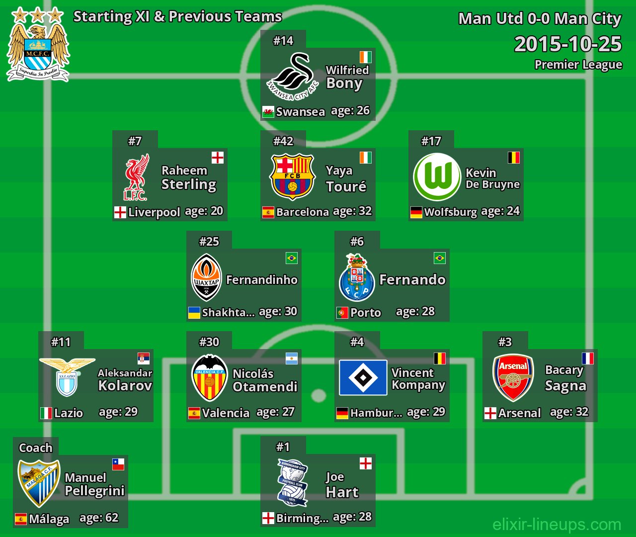 Man City Starting XI & Previous Teams 2015-10-25