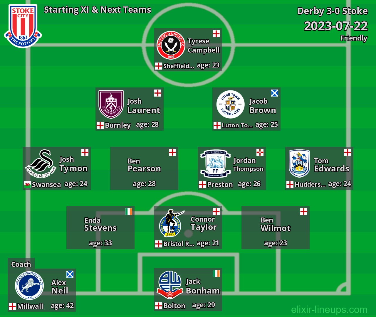 Stoke Starting XI & Next Teams 2023-07-22
