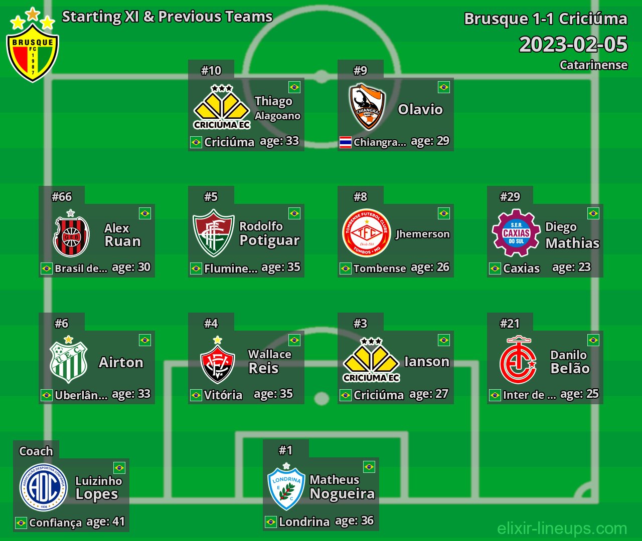 Brusque Starting XI & Previous Teams 2023-02-05