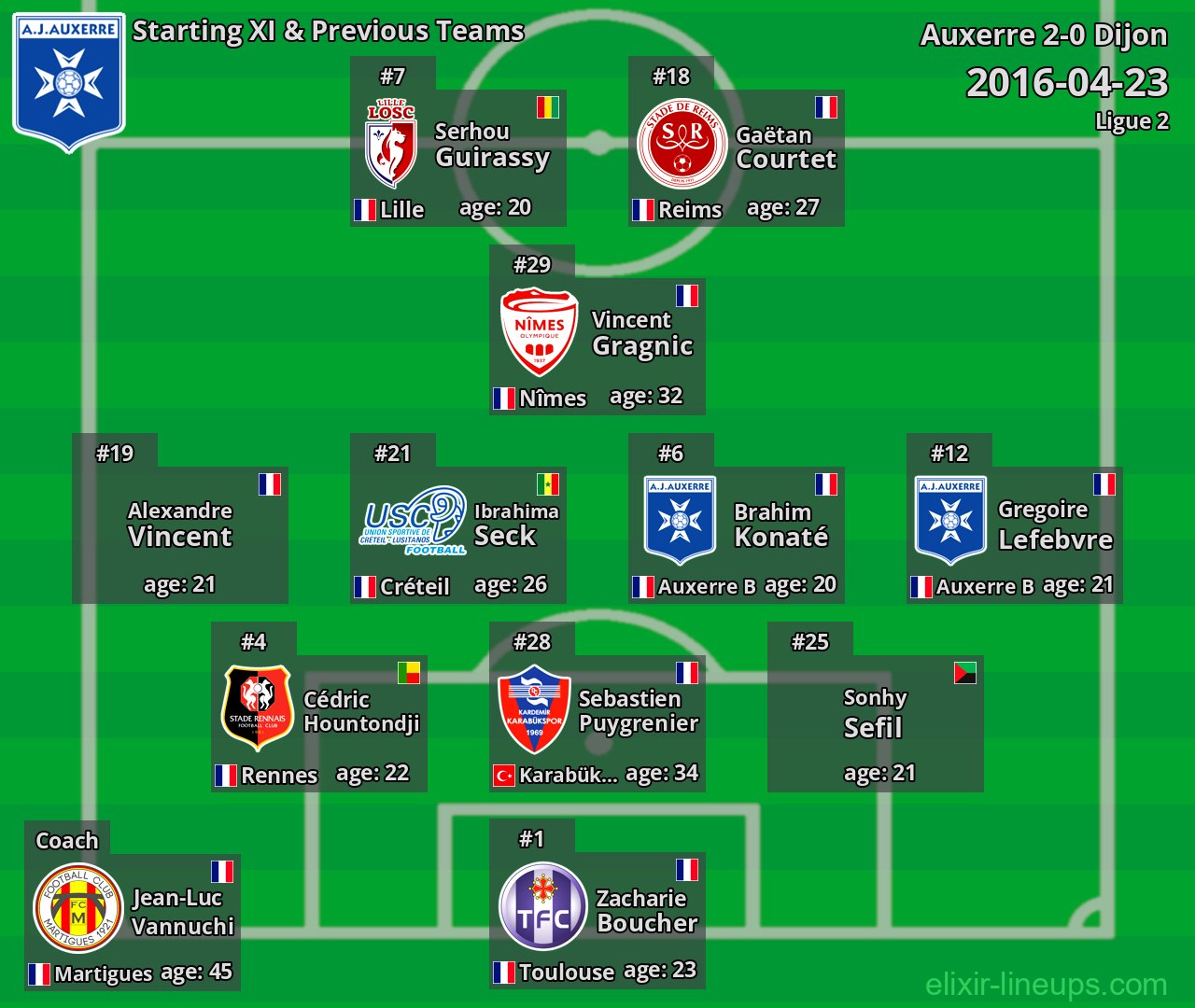 Auxerre Starting XI & Previous Teams 2016-04-23