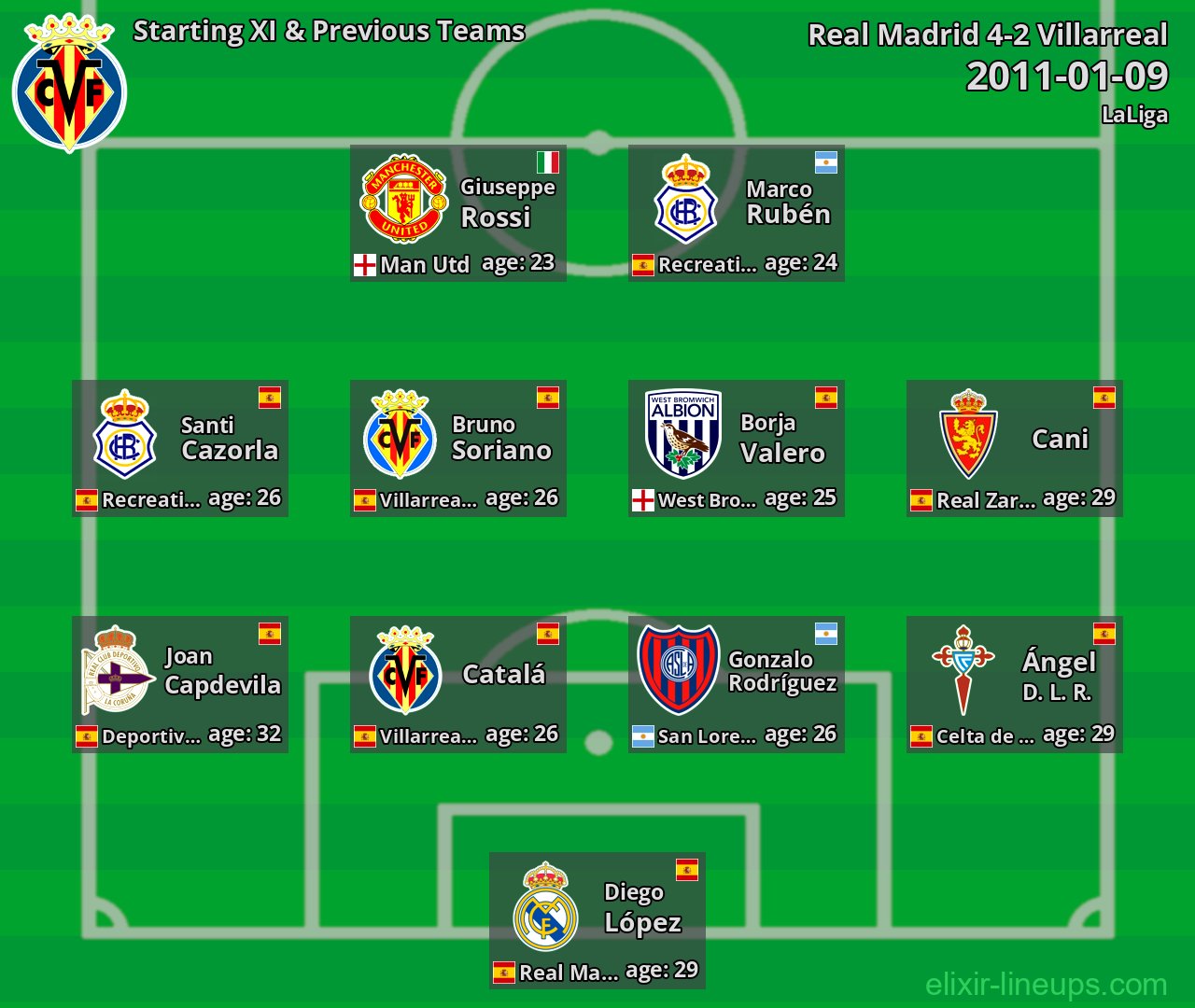 Villarreal Starting XI & Previous Teams 2011-01-09