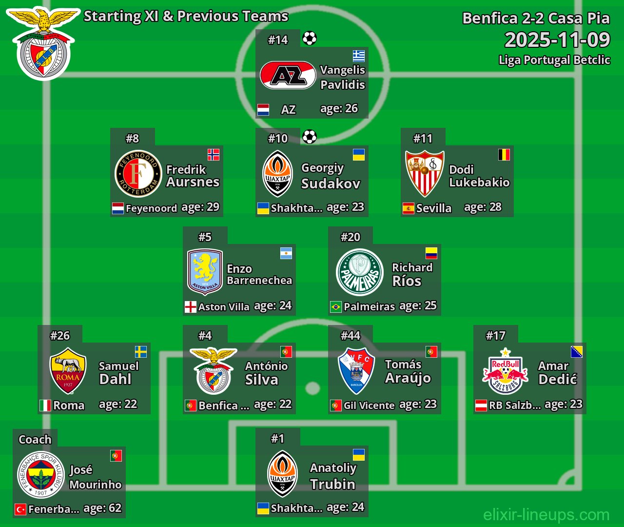 Benfica Starting XI & Previous Teams 2025-11-09