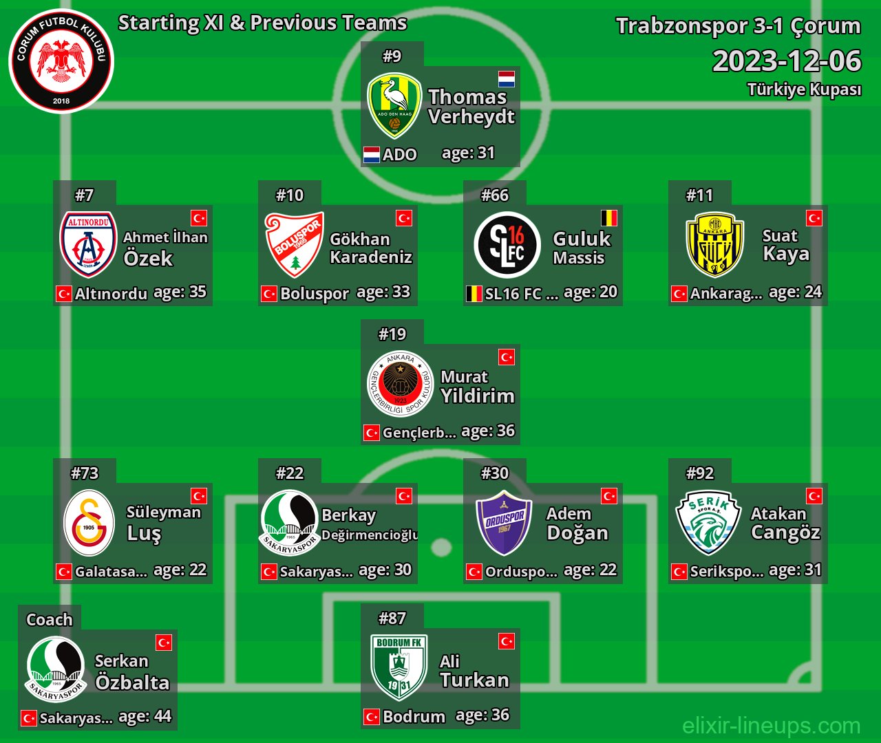 Çorum Starting XI & Previous Teams 2023-12-06