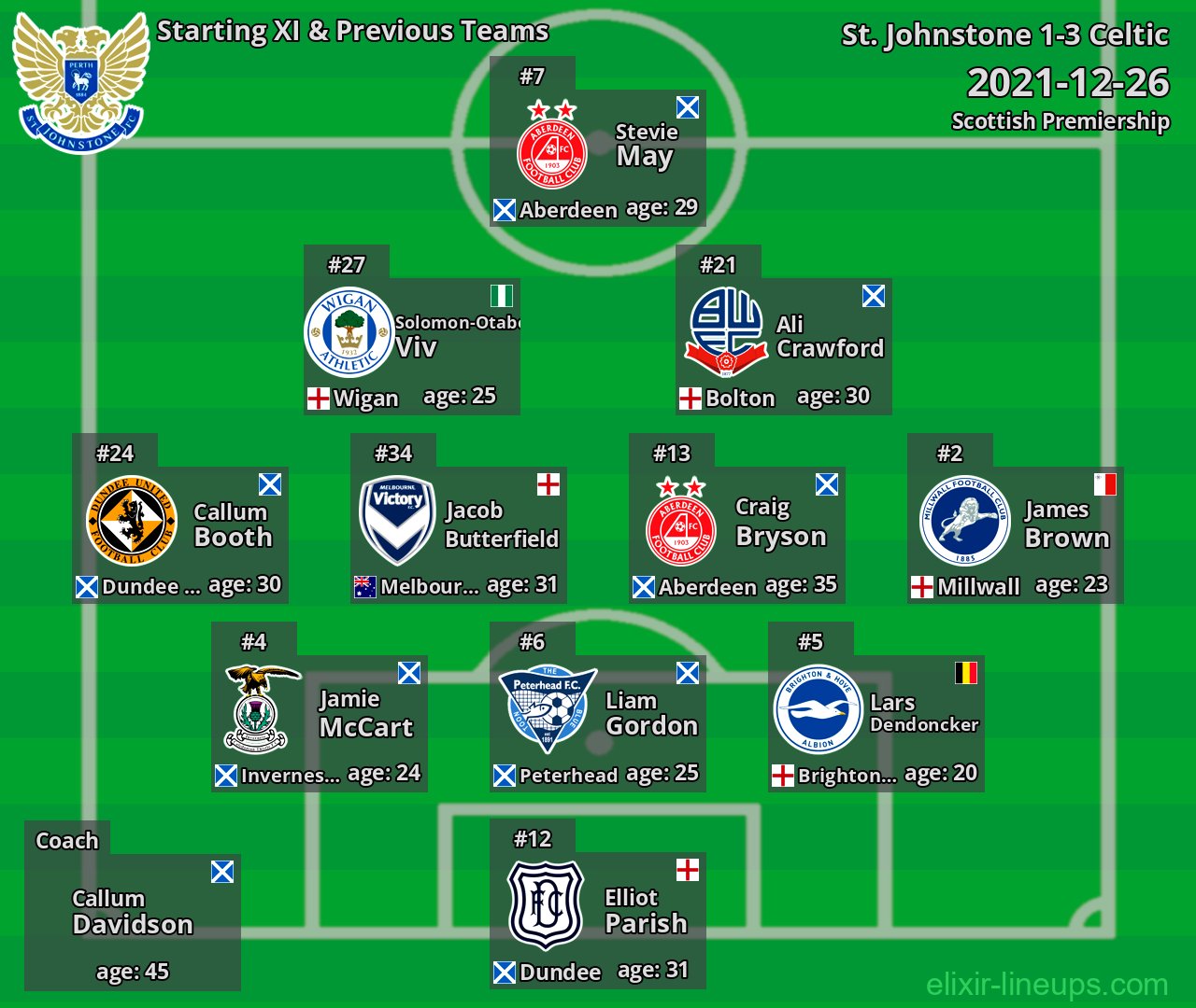 St. Johnstone Starting XI & Previous Teams 2021-12-26