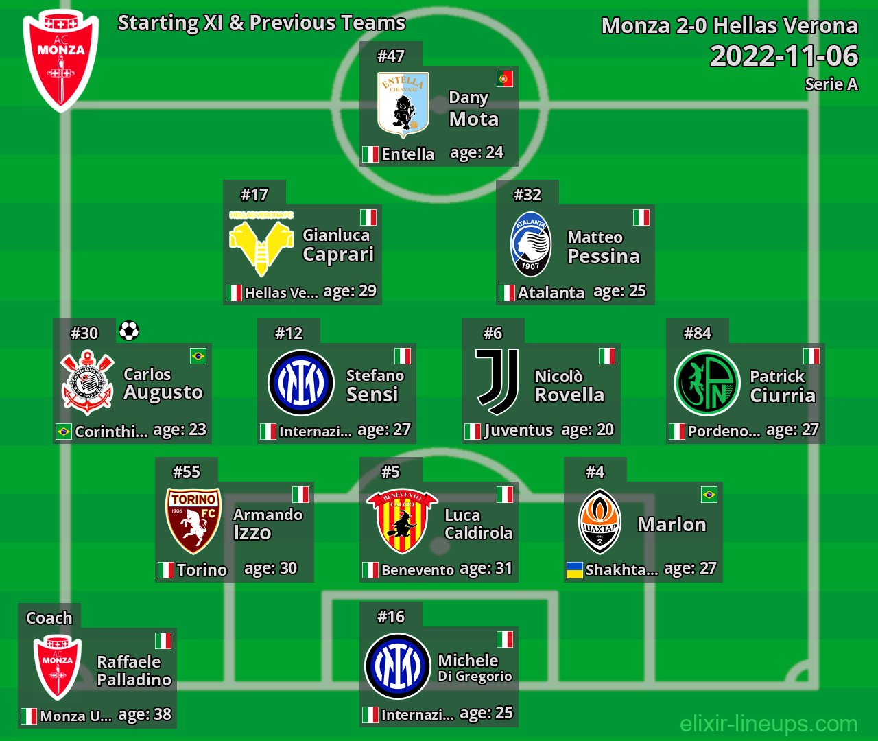 Monza Starting XI & Previous Teams 2022-11-06