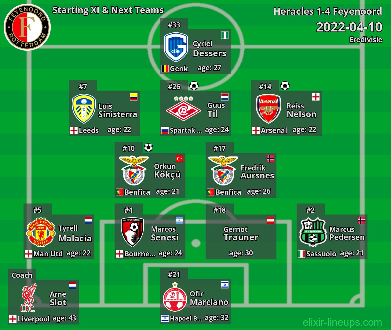 Feyenoord Starting XI & Next Teams 2022-04-10