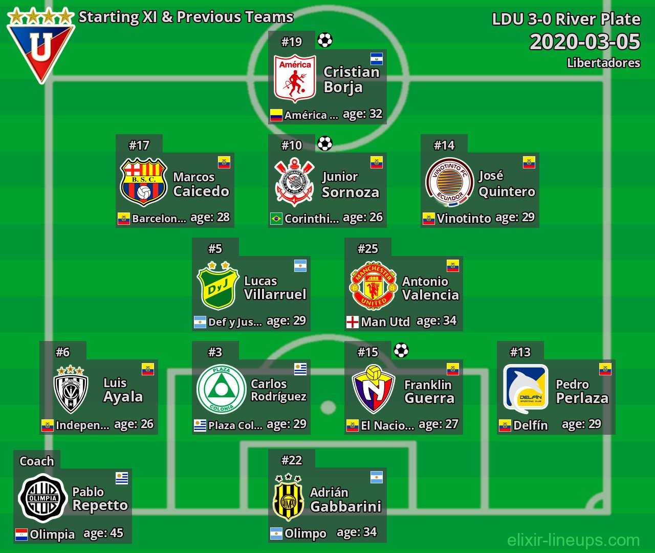 LDU Starting XI & Previous Teams 2020-03-05