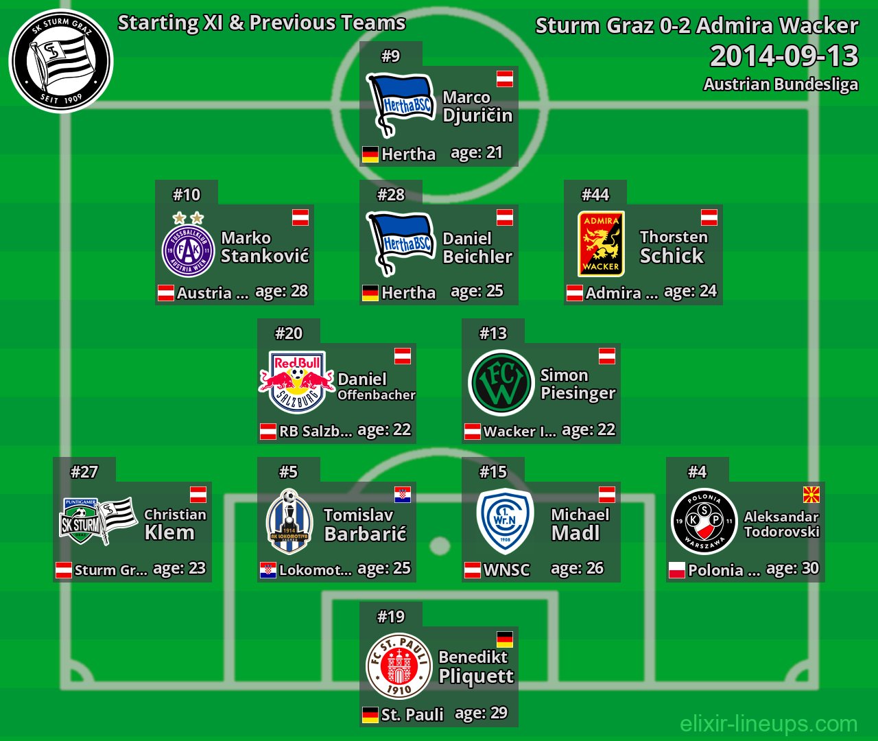 Sturm Graz Starting XI & Previous Teams 2014-09-13