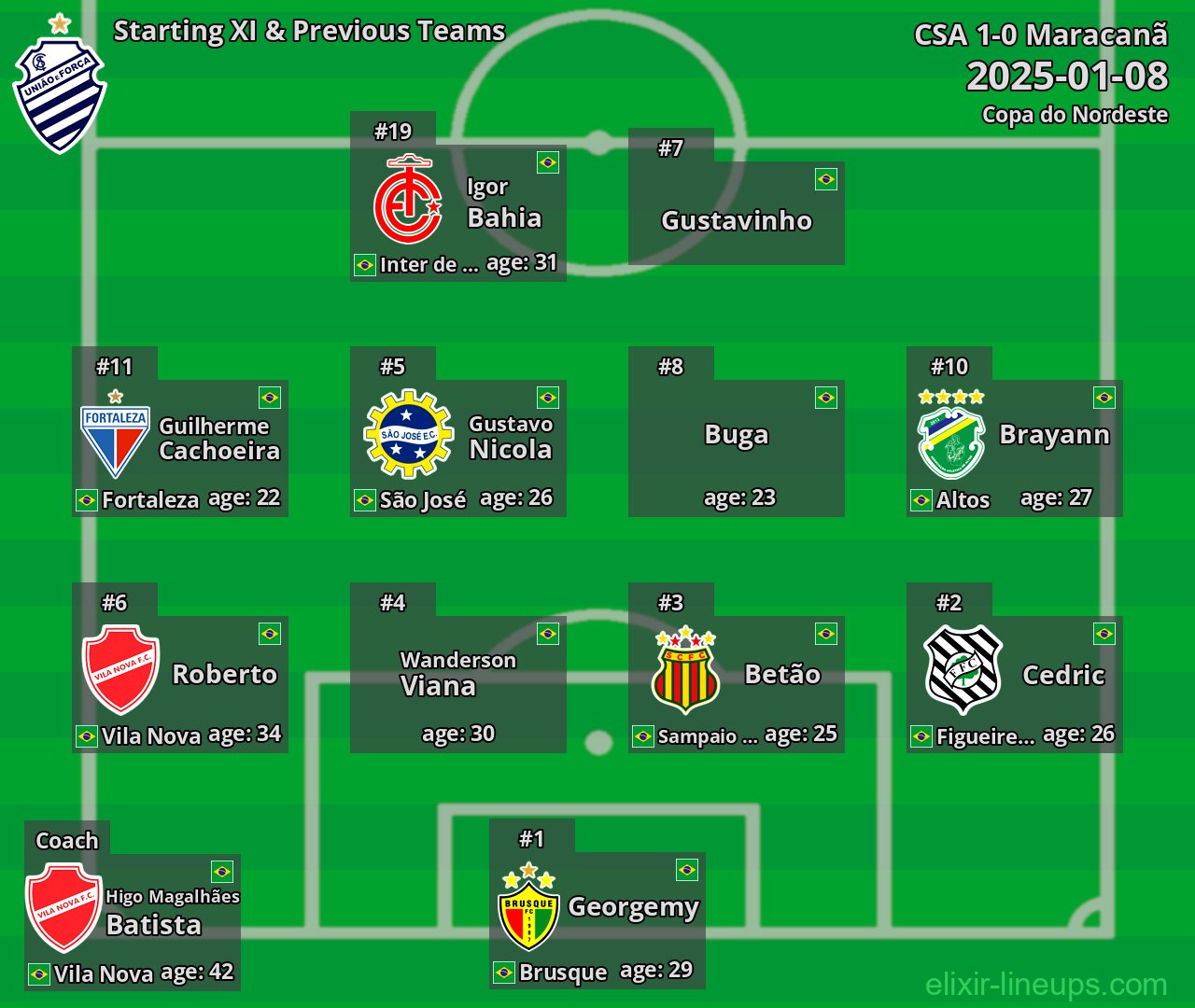 CSA Starting XI & Previous Teams 2025-01-08