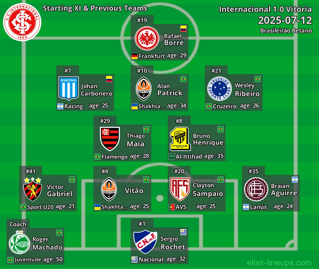 Internacional Starting XI & Previous Teams 2025-07-12