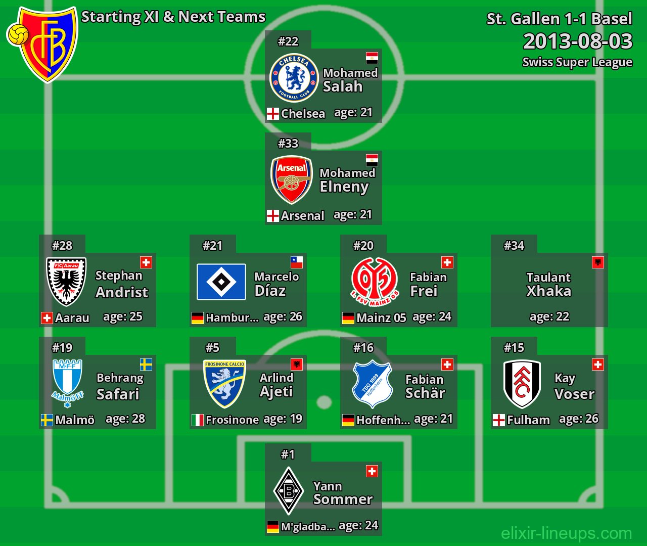 Basel Starting XI & Next Teams 2013-08-03