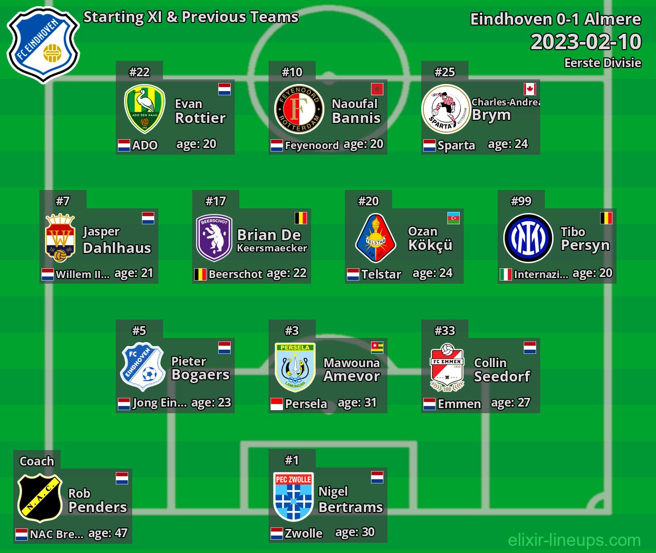 Eindhoven Starting XI & Previous Teams 2023-02-10