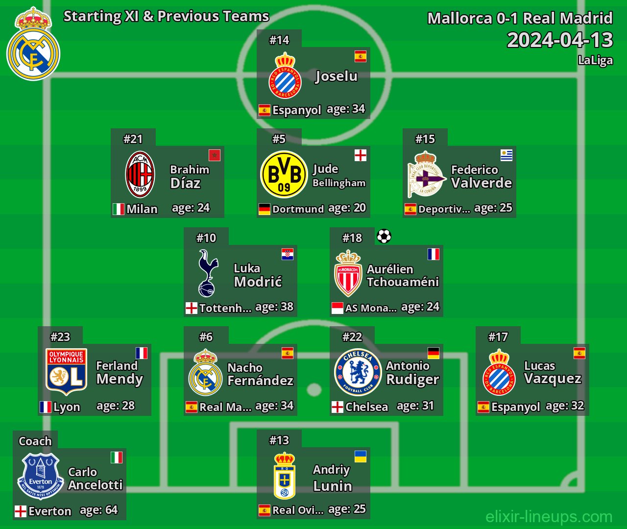 Real Madrid Starting XI & Previous Teams 2024-04-13