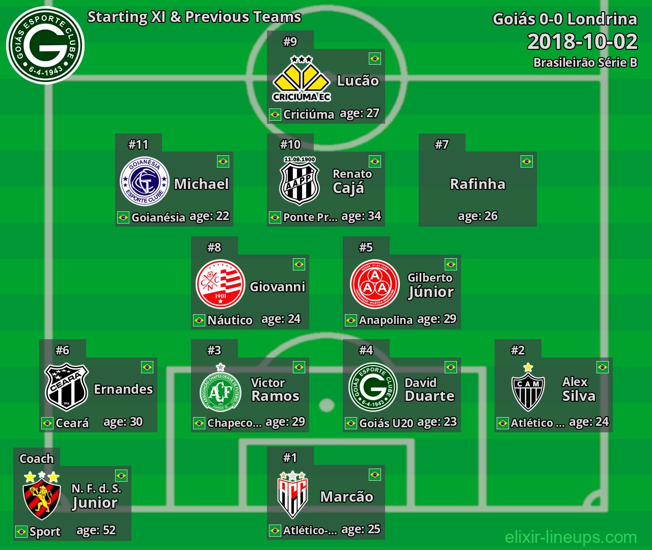 Goiás Starting XI & Previous Teams 2018-10-02