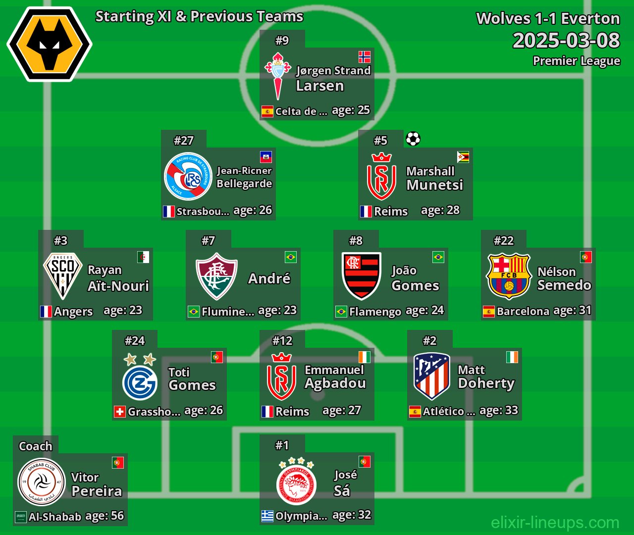 Wolves Starting XI & Previous Teams 2025-03-08