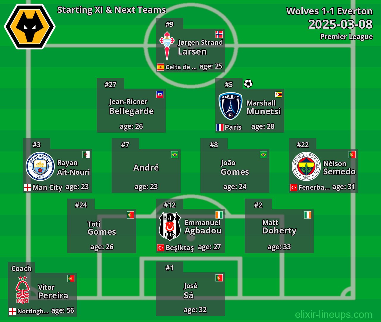 Wolves Starting XI & Next Teams 2025-03-08