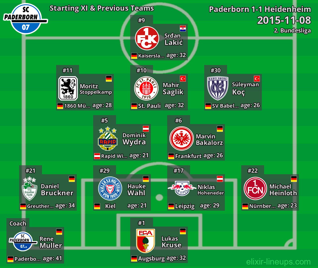 Paderborn Starting XI & Previous Teams 2015-11-08