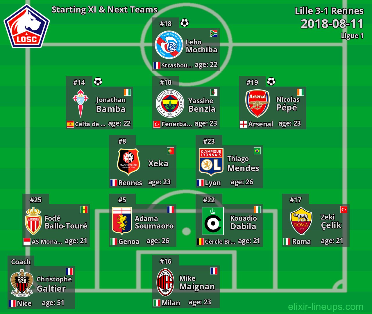 Lille Starting XI & Next Teams 2018-08-11