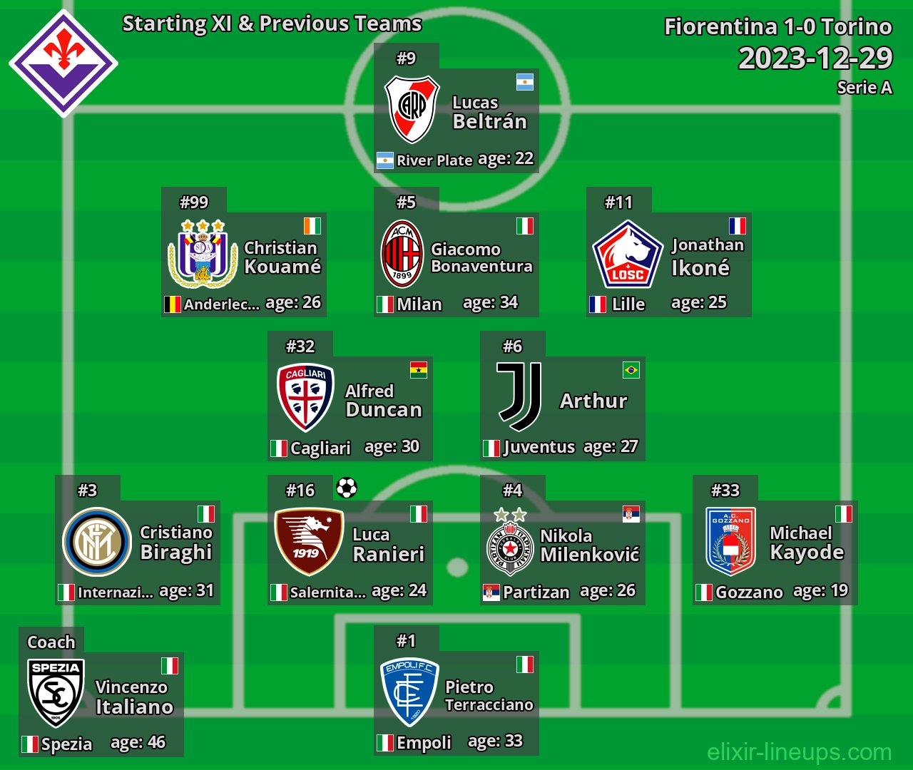 Fiorentina Starting XI & Previous Teams 2023-12-29