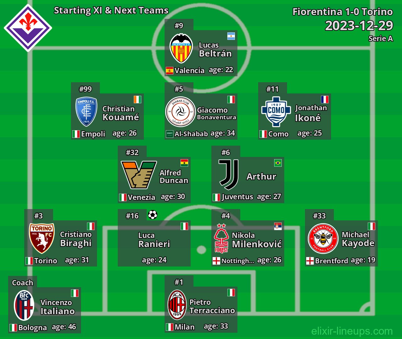 Fiorentina Starting XI & Next Teams 2023-12-29