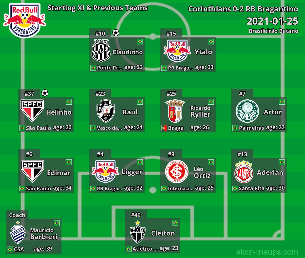 RB Bragantino Starting XI & Previous Teams 2021-01-25