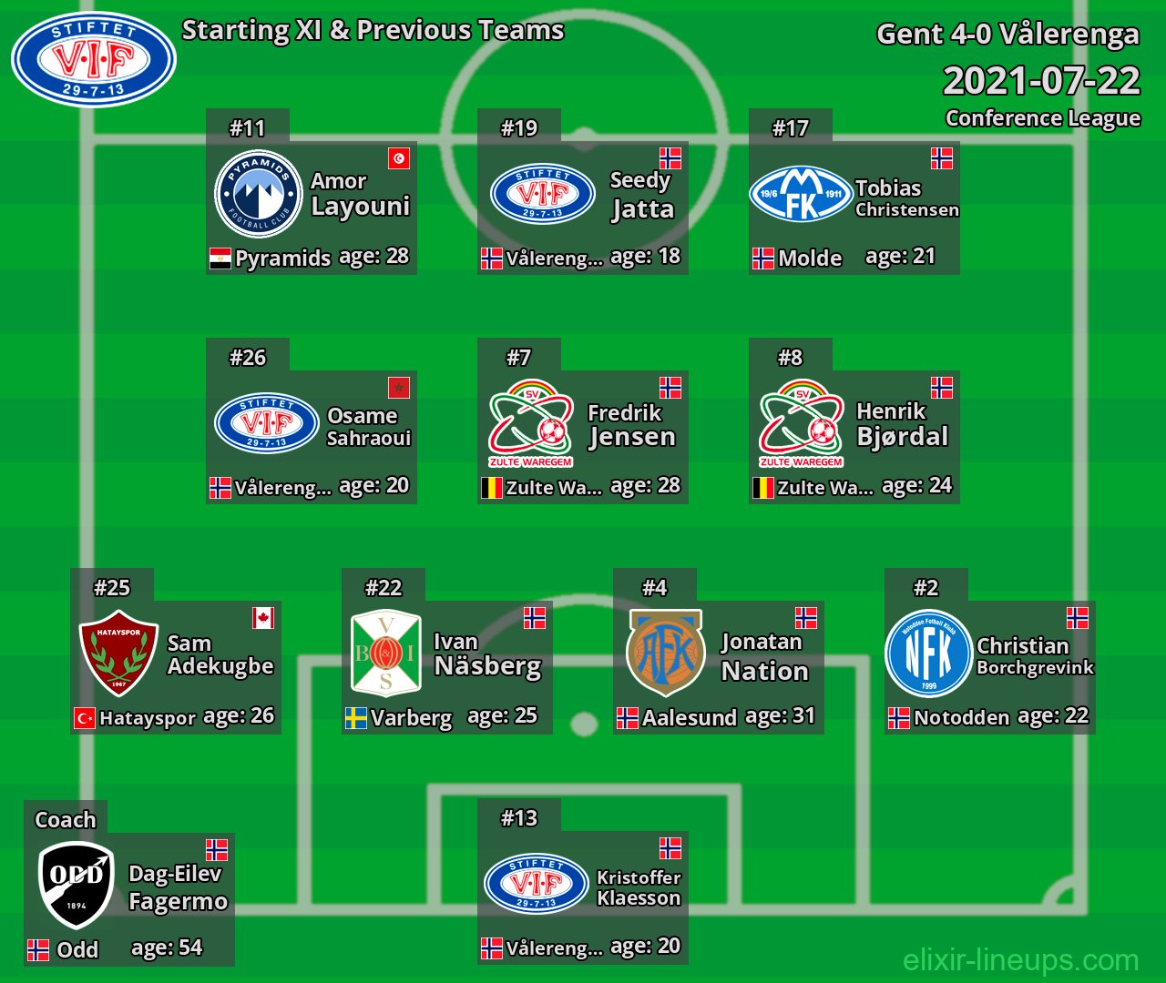 Vålerenga Starting XI & Previous Teams 2021-07-22