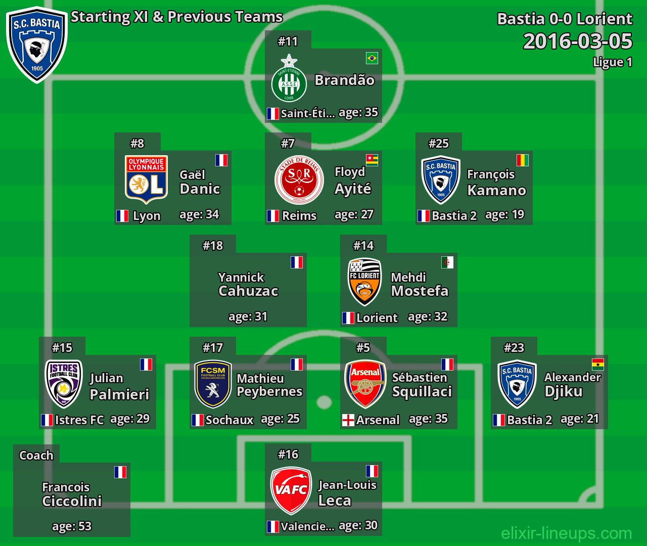 Bastia Starting XI & Previous Teams 2016-03-05