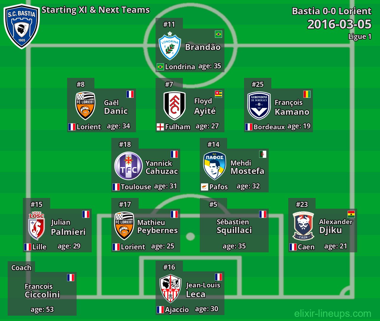 Bastia Starting XI & Next Teams 2016-03-05