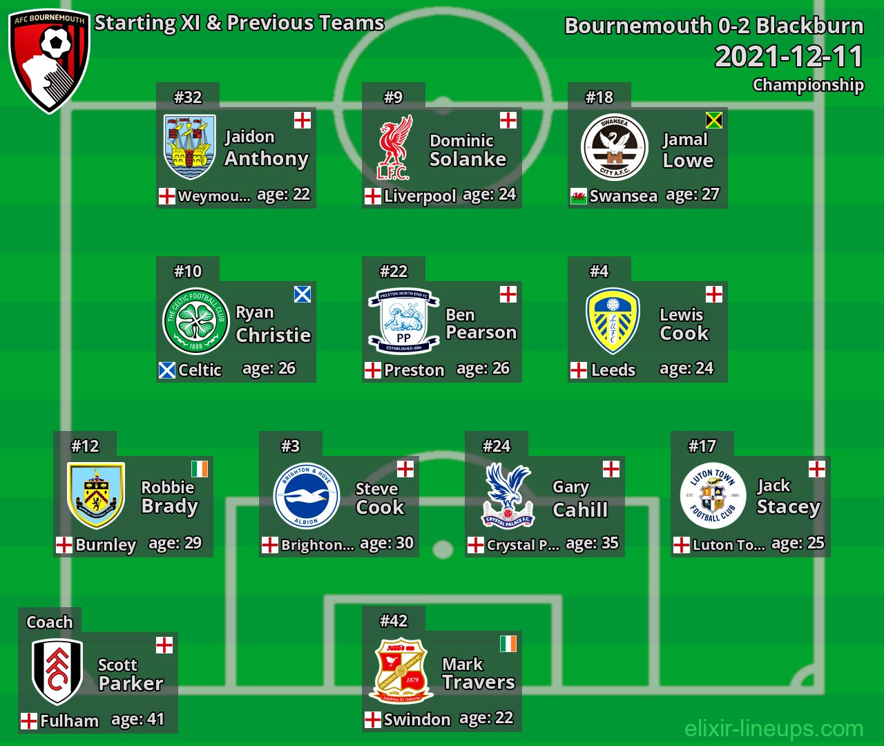 Bournemouth Starting XI & Previous Teams 2021-12-11