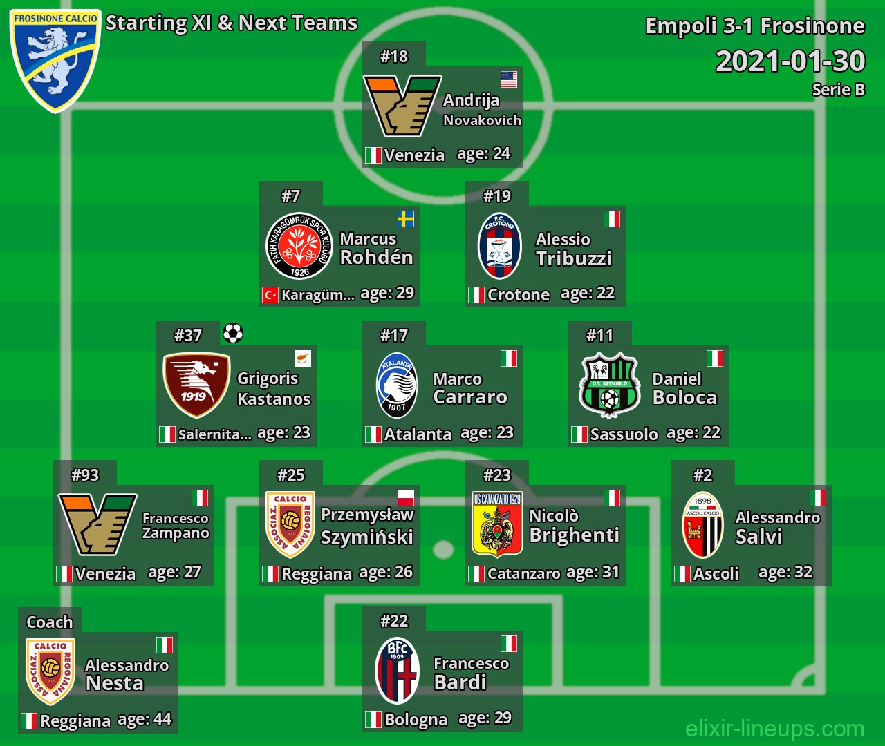 Frosinone Starting XI & Next Teams 2021-01-30